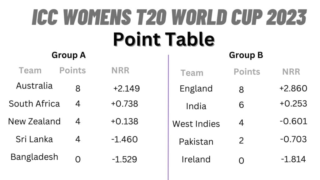 ICC Women's T20 World Cup 2023, Point Table