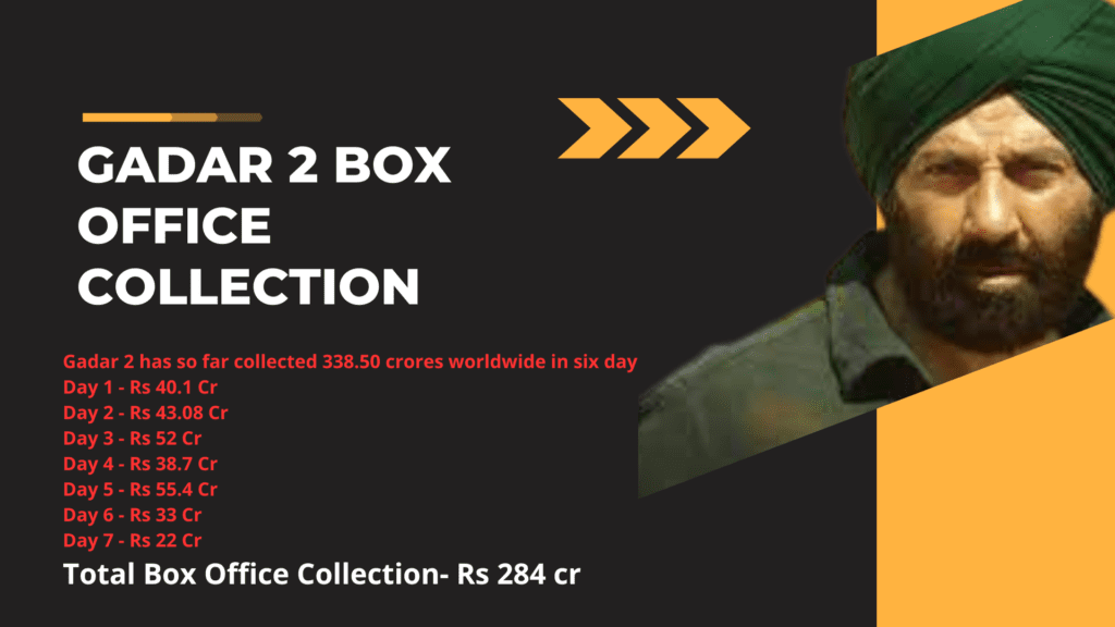 Gadar 2, Jailer, OMG 2 will rock theaters for another week, and During this many records will be broken. You can also see the fans cheering for this movies. Gadar 2 is running ahead in high speed as well as reduced screen. Gadar 2 and Jailer are included in the list of blockbusters of all time.